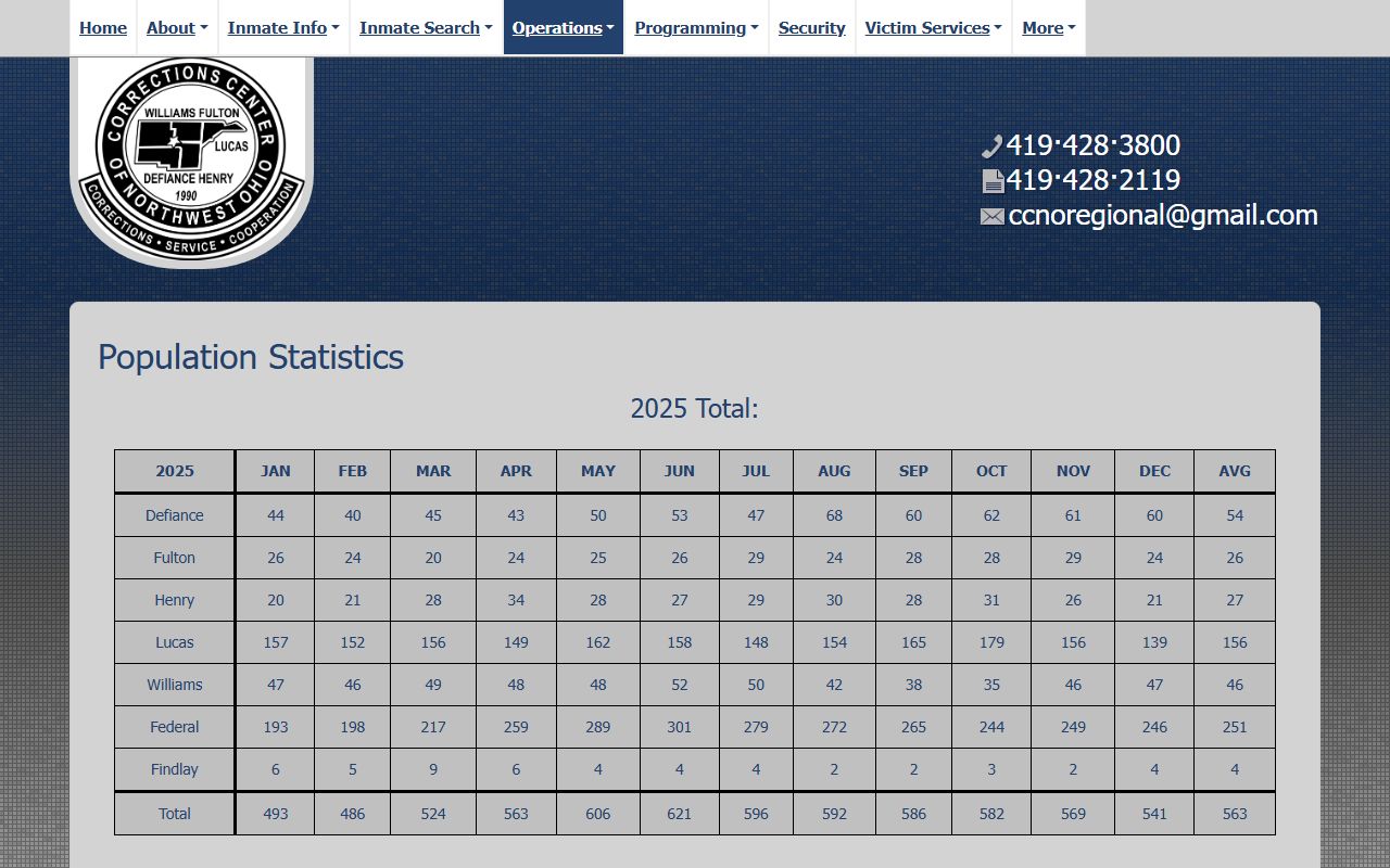 Defiance County inmate population monthly statistics at CCNO